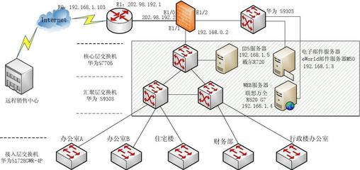 2013年貴州大學網絡工程實訓 網絡拓撲圖設計與實踐